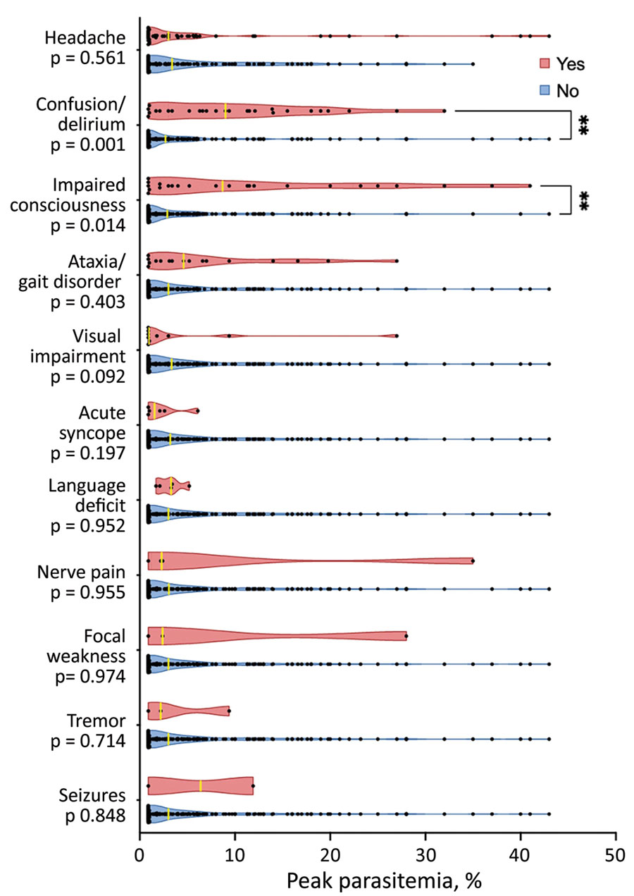 Violin plot depicting the peak parasitemia distribution in patients with and without select neurologic symptoms associated with babesiosis admitted to Yale-New Haven Hospital, New Haven, Connecticut, USA, January 2011–October 2021. Asterisks (**) indicate that the median peak parasitemia significantly differed between the patients who did and the patients who did not experience the specific symptom (p<0.05).