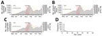 School-reported data during the 6th COVID-19 wave, Hong Kong, 2022, evaluated in study of effects of school-based preventive measures on COVID-19 incidence. A) Weekly numbers of school-reported cases during the 6th wave, beginning in June 2022. B) Weekly number of schools reporting >1 case during the 6th wave. C) Weekly number of class suspensions (classes with >2 COVID-19 cases) during the 6th wave. Yellow shading indicates school holiday; red shading indicates summer holiday. Pearson correlation coefficient r and 95% CI were calculated for data reported weekly. D) Distribution of 299 suspected school clusters of COVID-19 by size of cluster (no. cases). A school cluster was defined as a school that reported>2 cases within 7 days. Scales for the y-axes in panels A–C differ substantially to underscore patterns but do not permit direct comparisons.