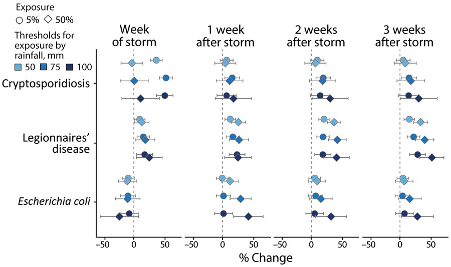 Average percent change in weekly case rates associated with exposure to storm-related rainfall in a study of waterborne infectious diseases associated with exposure to tropical cyclonic storms, United States, 1996–2018. Exposure is defined by 3 cumulative rainfall thresholds, >50 mm, >75 mm, or >100 mm; and for 2 population-exposure thresholds, 5% or 50% exposed. Estimates (shapes) and Bonferroni-corrected 95% CIs (bars) are reported for cryptosporidiosis, Legionnaires’ disease, and Escherichia coli infections for the week of the storm (week 0) and 1–3 weeks after the storm.