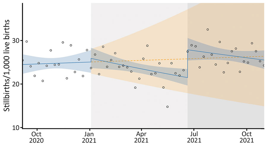 Stillbirth rates in study of effects of COVID-19 on maternal and neonatal outcomes and access to antenatal and postnatal care, Malawi. Circles indicate observed data; blue lines indicate model fit from actual data, including step and slope changes during second (January 1, 2021) and third (June 20, 2021) COVID-19 waves. Dashed orange line indicates the counterfactual scenario of no second or third COVID−19 waves. Blue shaded areas indicate 95% CIs; yellow shaded areas indicate 95% CIs for the counterfactual scenario. Background shaded areas indicate the second (light gray) and third (dark gray) COVID−19 waves in Malawi. Pseudo−R2 = 0.04.