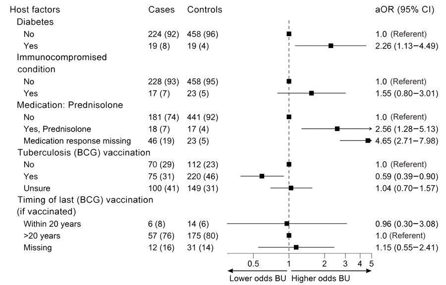 Odds of developing Buruli ulcer according to different host factors in comprehensive case–control study of protective and risk factors for Buruli ulcer, southeastern Australia. Host characteristics are shown for case-patients and control participants as no. (%). Odds ratios (adjusted according to age and sex) and 95% CIs are indicated. Vaccination was with Mycobacterium bovis BCG vaccine for tuberculosis. Immunocompromised conditions category was for any participant who reported a condition that had the potential to compromise the immune system (excluding diabetes and cancer [active or historical]; cancer status was not available in this study). aOR, adjusted odds ratio; BCG, bacillus Calmette-Guérin vaccine; BU, Buruli ulcer.