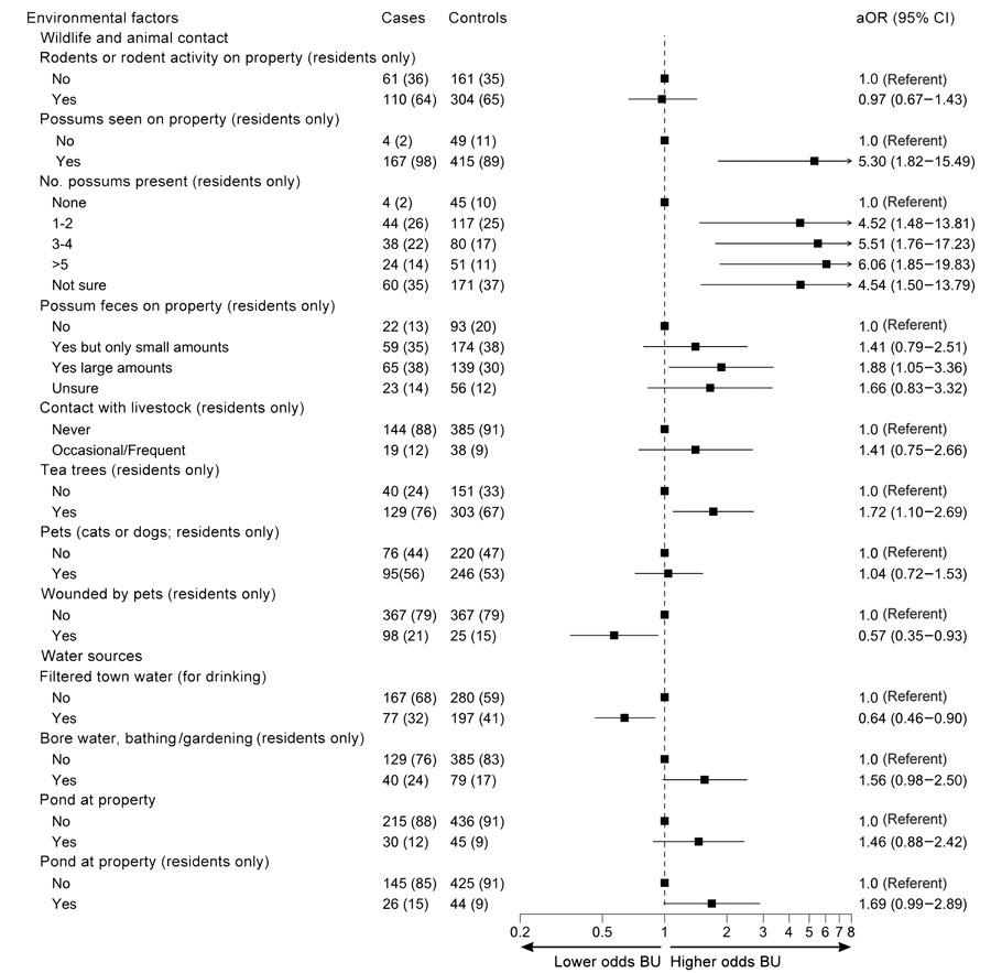 Odds of developing Buruli ulcer according to different environmental factors in comprehensive case–control study of protective and risk factors for Buruli ulcer, southeastern Australia. Environmental factors are shown for case-patients and control participants as no. (%). Odds ratios (adjusted according to age and sex) and 95% CIs are indicated. aOR, adjusted odds ratio; BU, Buruli ulcer.