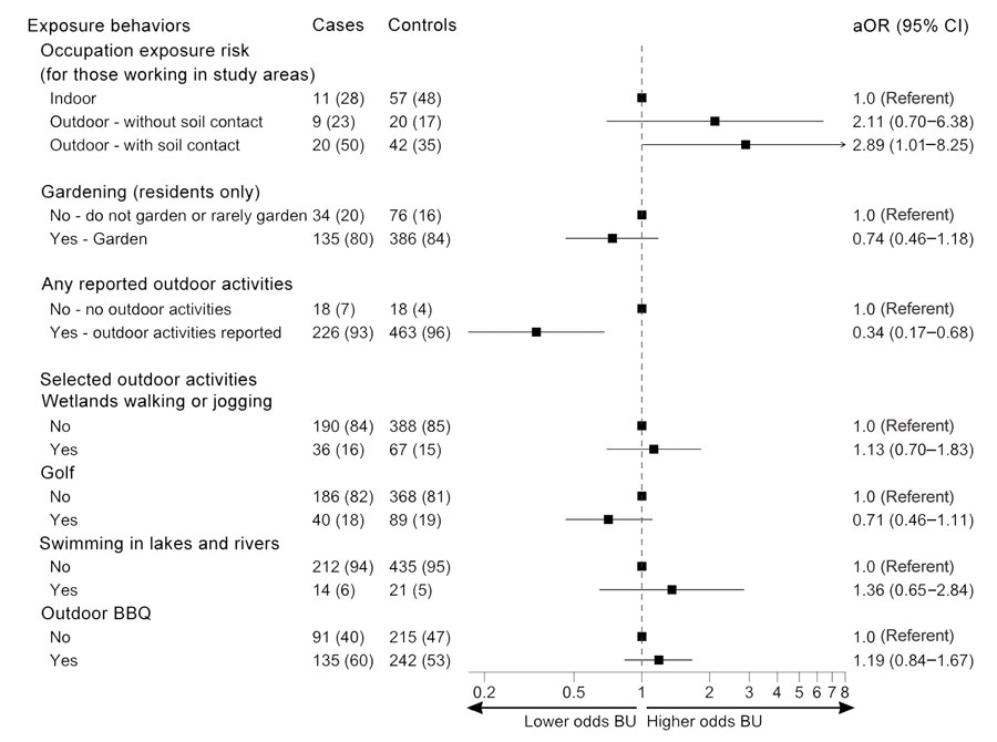 Odds of developing Buruli ulcer according to potential outdoor exposures in comprehensive case–control study of protective and risk factors for Buruli ulcer, southeastern Australia. Potential outdoor exposures are shown for case-patients and control participants as no. (%). Odds ratios (adjusted according to age and sex) and 95% CIs are indicated. aOR, adjusted odds ratio; BBQ, barbeque; BU, Buruli ulcer.