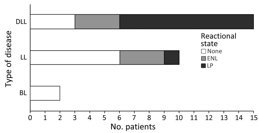 Types of Hansen disease and reactional states in reports included in literature review of PCR-confirmed cases attributed to M. lepromatosis. BL, borderline lepromatous leprosy; DLL, diffuse lepromatous leprosy; ENL, erythema nodosum leprosum (type 2 reaction); LL, lepromatous leprosy; LP, Lucio’s phenomenon (erythema necroticans, type 3 reaction)