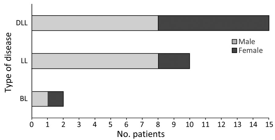 Types of Hansen disease by case-patient sex in reports included in literature review of PCR-confirmed cases attributed to M. lepromatosis. BL, borderline lepromatous leprosy; DLL, diffuse lepromatous leprosy; LL, lepromatous leprosy.