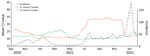 Daily mean Taqpath reverse transcription quantitative PCR (27) cycle threshold results by gene target profile (S+/S−) in SARS-CoV-2 infections, England, August 31, 2020–January 31, 2022. S+ indicates open reading frame ab1, nucleocapsid, and S detected; S− indicates open reading frame ab1 and nucleocapsid detected. Incidence, cases/100,000 population; S, spike; S+, presence of S gene; S−, absence of S gene.