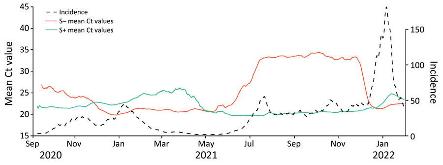 Daily mean Taqpath reverse transcription quantitative PCR (27) cycle threshold results by gene target profile (S+/S−) in SARS-CoV-2 infections, England, August 31, 2020–January 31, 2022. S+ indicates open reading frame ab1, nucleocapsid, and S detected; S− indicates open reading frame ab1 and nucleocapsid detected. Incidence, cases/100,000 population; S, spike; S+, presence of S gene; S−, absence of S gene.