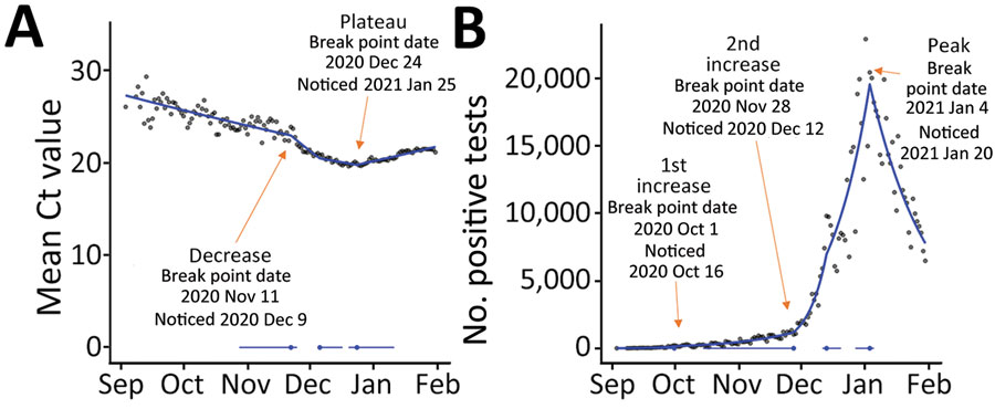 Emergence of novel Alpha variant of SARS-CoV-2 in England, showing mean Ct values (A) and positive results for SARS-CoV-2 S tests (B) for September 3, 2020–January 31, 2021, according to a gamma model. Break points detected through iterative sequential regression (ISR) that indicate significant changes in mean Ct values and positive test counts are labeled. Blue line represents estimated S− mean Ct value and positive test counts by ISR. Blue lines at the base of the graph represent 95% CIs around the break points estimated by the ISR model. Ct, cycle threshold; S, spike; S+, presence of S gene; S−, absence of S gene.