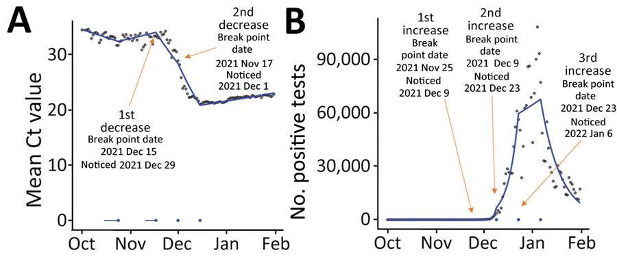 Emergence of novel Omicron (BA.1) variant of SARS CoV-2 in England, showing mean Ct values (A) and positive test counts for SARS CoV-2 S–tests (B) from October 1, 2021, through January 31, 2022, according to a gamma model. Break points detected through iterative sequential regression (ISR) that indicate significant changes in mean Ct values and positive tests are labeled. Blue line represents estimated S− mean Ct value and positive test counts by ISR. Blue lines at the base of the graph represent 95% CIs around the break points estimated by the ISR model. Ct, cycle threshold; S, spike; S+, presence of S gene; S−, absence of S gene.