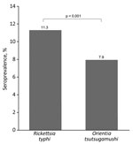 Seroprevalence rates of Rickettsia typhi and Orientia tsutsugamushi in study of seroprevalence and predictors of murine typhus, Japan. R. typhi IgG was detected in 11.3% (95% CI 10.0–12.6) of participants and O. tsutsugamushi IgG was detected in 7.9% (95% CI 6.9–9.1) of all participants. The seroprevalence of both infections was compared using the McNemar test. The estimated seropositivity ratio was 1.42 (95% CI 1.20–1.68).