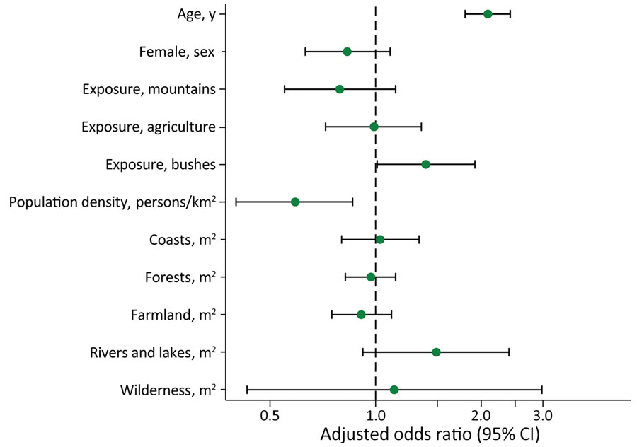 Predictors of Rickettsia typhi IgG seropositivity in study of seroprevalence and predictors of murine typhus, Japan. Shown are adjusted odds ratios for age per 10-year increase; population density increase; residential geographic features, such as coasts, forests, farmland, and rivers and lakes; and wilderness per 10-hectare increase. Bushes refer to areas with small trees and weeds.