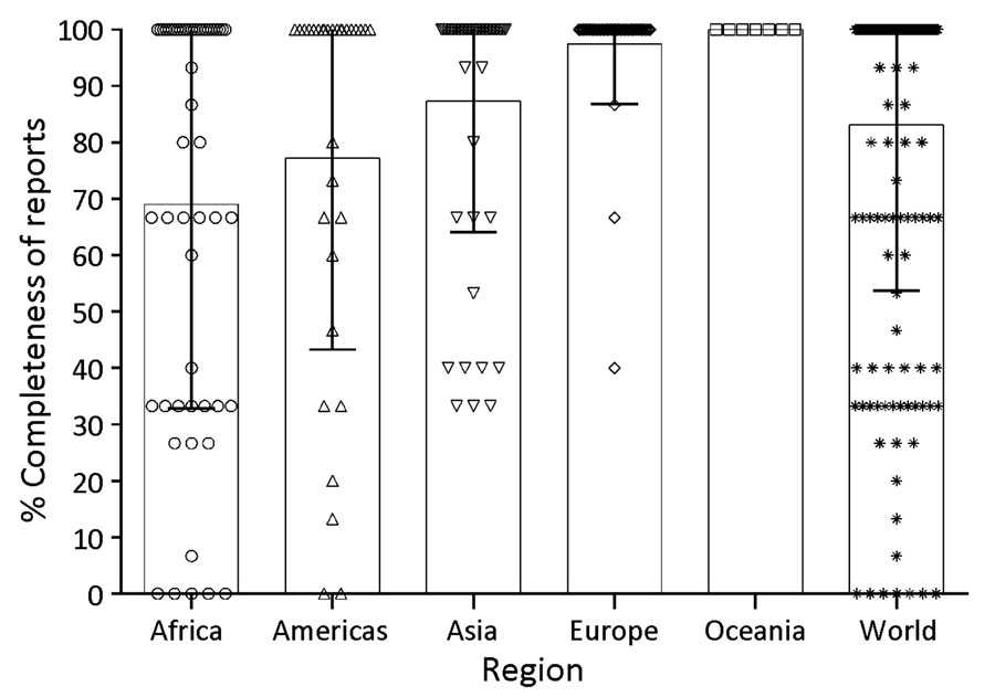 Percentage completeness of World Organization of Animal Health annual reports that provide information on each of the zoonotic Brucella species, by worldwide region, 2014–2018. Each point on the plot denotes the 5-year average percentage completeness of reports from an individual country. Reporting the presence or absence of all Brucella species (B. abortus, B. melitensis, and B. suis) equates to 100%. Bar tops indicate mean % completeness for each region and error bars indicate SDs from each mean.