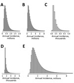 Estimated distribution of annual human brucellosis incidence as determined by Bayesian hierarchical model for Africa (A), Asia (B), Americas (C), and Europe (D) and globally (E). Histograms generated via 1 million sample iterations. Posterior distributions were estimated using a Markov chain Monte Carlo (MCMC) algorithm based on observed reported case count values. For the MCMC algorithm, 50,000 burn-in iterations were performed before the samples were retained.