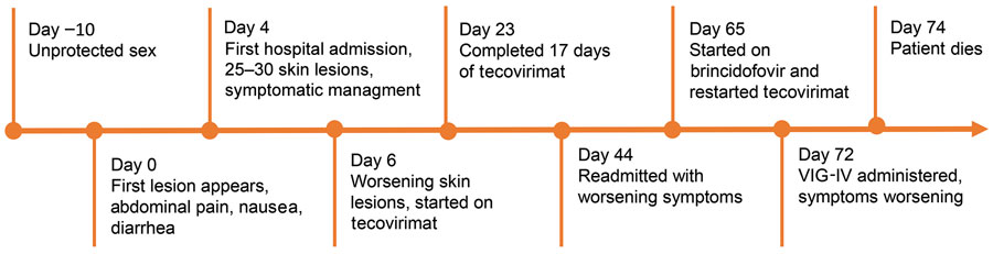 Timeline depicting clinical course of patient with severe mpox and untreated HIV, Baltimore, Maryland, USA. VIG-IV, vaccinia immune globulin intravenous.