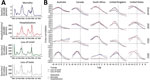 Longitudinal association of COVID-19 hospitalization and death with online search for loss of smell or taste. A) Weekly COVID-19–associated deaths (per 100,000 population), hospitalizations (per 100,000 population), and Google search trends for ‘loss of smell’ and ‘loss of taste’ (per 10 million search sessions) in the United States during March 2020–September 2022. Vertical broken lines delimit calendar years. B) Cross-correlation between Google trends of the 2 search queries, and the 2 outcomes in 5 countries (columns) over the entire COVID-19 pandemic period of March 2020–September 2022 (top row) and disaggregated by calendar year. Statistically significant correlations (p<0.01) are indicated by a data point. Lag between paired search trend and outcome is shown in weeks.