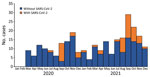 Epidemic curve for invasive pneumococcal disease case-patients with and without temporally associated SARS-CoV-2 infections, by month invasive pneumococcal disease specimen was collected, Alaska, USA, 2020–2021.