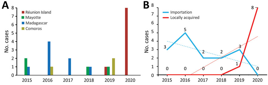 Number of cases diagnosed per year in study of emerging Corynebacterium diphtheriae species complex infections, Réunion Island, France, 2015–2020. Number of cases were classified according to geographic origin (A) or travel history of patients (B). Dotted lines indicate linear trends.