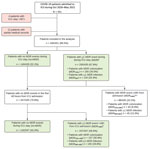 Study flowchart showing patient selection process for multidrug-resistant bacterial colonization and infections in large retrospective cohort of COVID-19 mechanically ventilated patients admitted to ICU in Milan, Italy, October 2020–May 2021. ICU, intensive care unit; MDR, multidrug resistant. Asterisks indicate subgroups.