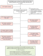 Study flowchart showing microbial isolates selection process for multidrug-resistant bacterial colonization and infections in large retrospective cohort of COVID-19 mechanically ventilated patients admitted to ICU in Milan, Italy, October 2020–May 2021. ETA, emergency treatment area; ICU, intensive care unit; MDR, multidrug resistant. Asterisks indicate subgroups.