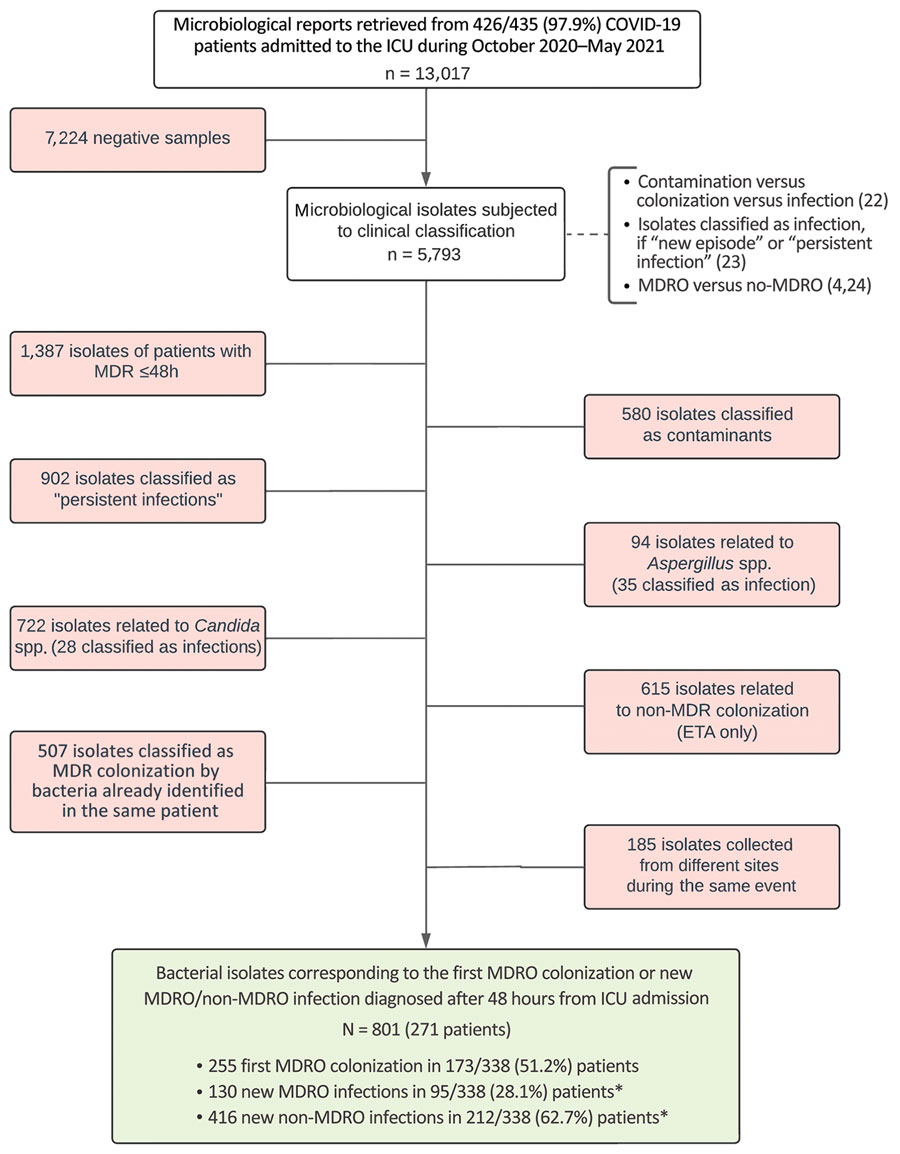 Study flowchart showing microbial isolates selection process for multidrug-resistant bacterial colonization and infections in large retrospective cohort of COVID-19 mechanically ventilated patients admitted to ICU in Milan, Italy, October 2020–May 2021. ETA, emergency treatment area; ICU, intensive care unit; MDR, multidrug resistant; MDRO, multidrug-resistant organism. *Of 338 patients, 159 (47.0%) had either MDRO or non-MDRO infections; 74/338 (21.9%) had both MDRO and non-MDRO infections.