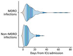 Multidrug-resistant bacterial colonization and infections in large retrospective cohort of COVID-19 mechanically ventilated patients admitted to ICU in Milan, Italy, October 2020–May 2021. Kernel density plot (violin plot) shows healthcare-associated infections by onset time comparing MDRO with non-MDRO. Red lines indicate mean and green lines median onset times; medium blue shading indicates interquartile ranges, and the light blue shading indicates 95% CIs of the mean (p<0.001 by Wilcoxon rank-sum test). ICU, intensive care unit; MDRO, multidrug-resistant organism.