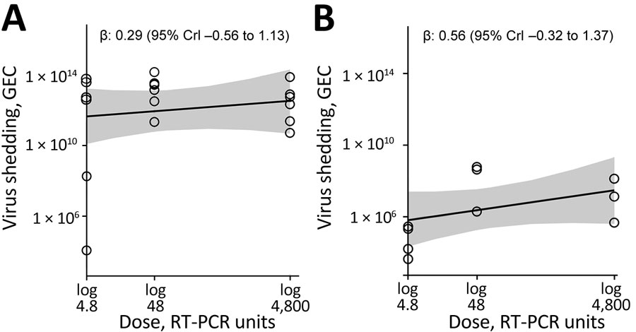 Total virus shedding in feces and vomit of patients challenged with norovirus in study of the effect of norovirus inoculum dose on virus kinetics, shedding, and symptoms. A) Cumulative virus shedding in feces. B) Cumulative virus shedding in vomit. Open circles represent raw data points. Lines and shaded regions indicate means and 95% CrIs of the fitted Bayesian model. Missing values attributable to limits of detection were replaced with fixed values (Appendix). CrI, credible interval; GEC, genomic equivalent copies; RT-PCR, reverse transcription PCR.