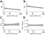 Associations between 4 characteristics of fecal viral shedding kinetics and levels of inoculum dose in patients in study of the effect of norovirus inoculum dose on virus kinetics, shedding, and symptoms. A) Shedding onset (time at which virus load reaches limit of detection 1). B) Time to virus peak shedding. C) Shedding duration (amount of time where virus load was above limit of detection 1). D) Total virus load (area under the fitted trajectory). Lines and shaded regions indicate means and 95% credible intervals of the posterior samples of the fitted time series model. RT-PCR, reverse transcription PCR.