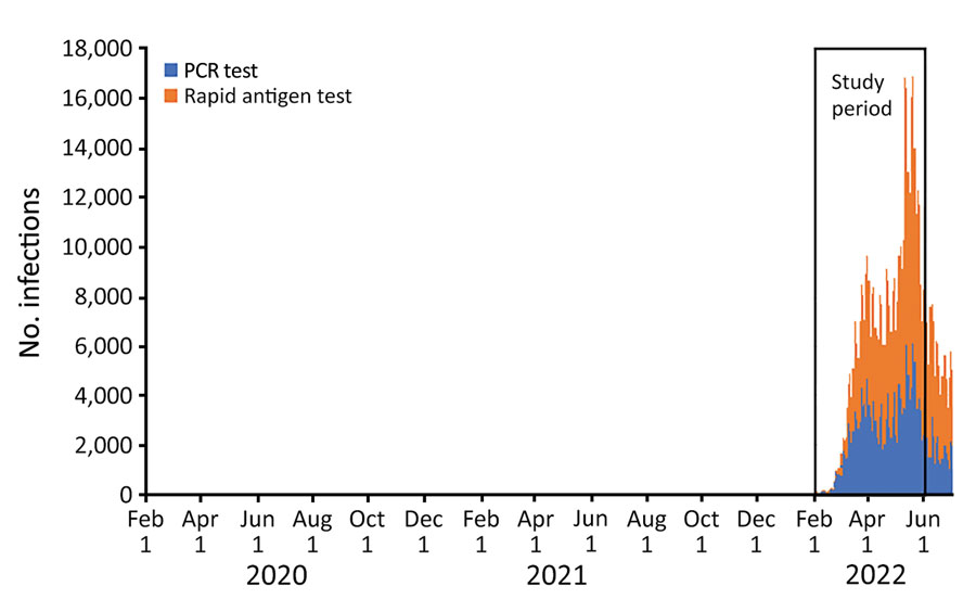 Number of SARS-CoV-2–positive test results reported by day, by test type, Western Australia, Australia, February 1–June 30, 2022. Source: COVID-19 Public Health Operations, WA Health (D. Barth, COVID-19 Public Health Operations, WA, Australia, pers. comm., email, 2022 Dec 1).