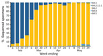 Weekly proportion of assigned lineages for sequenced SARS-CoV-2 specimens, by week of sample collection, Western Australia, Australia, February 1–May 31, 2022. Source: PathWest Laboratory Medicine (C. Sikazwe, Pathwest Laboratory, WA, Australia, pers. comm., email, 2022 July 15). 