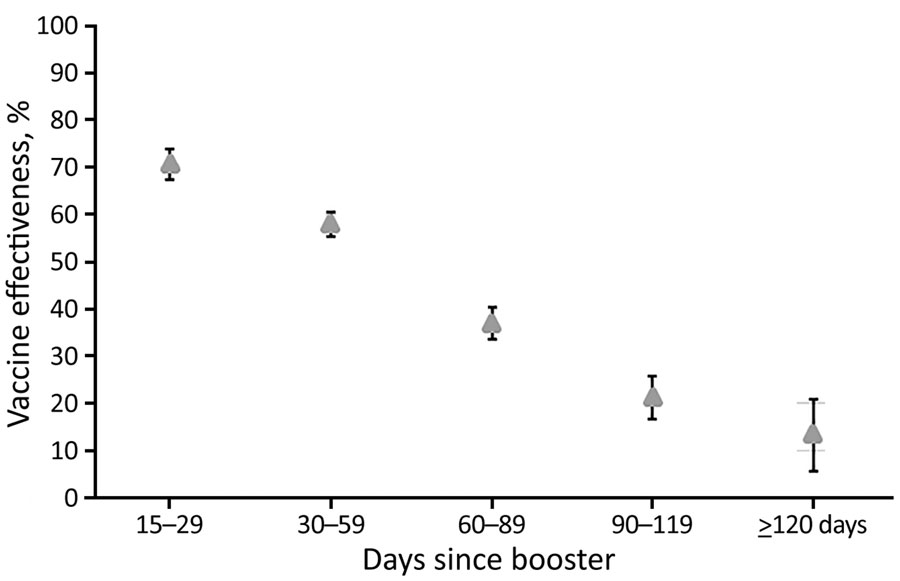 Vaccine effectiveness against breakthrough infection of any severity, by time since first booster dose versus unvaccinated controls, Western Australia, Australia, February 1–May 31, 2022. Error bars indicate 95% CIs.