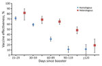 Vaccine effectiveness against breakthrough infection of any severity, by time since booster vaccination, for homologous (all mRNA vaccines) versus heterologous (ChAdOx1 primary, mRNA booster) vaccination series, Western Australia, Australia, February 1–May 31, 2022. Error bars indicate 95% CIs.