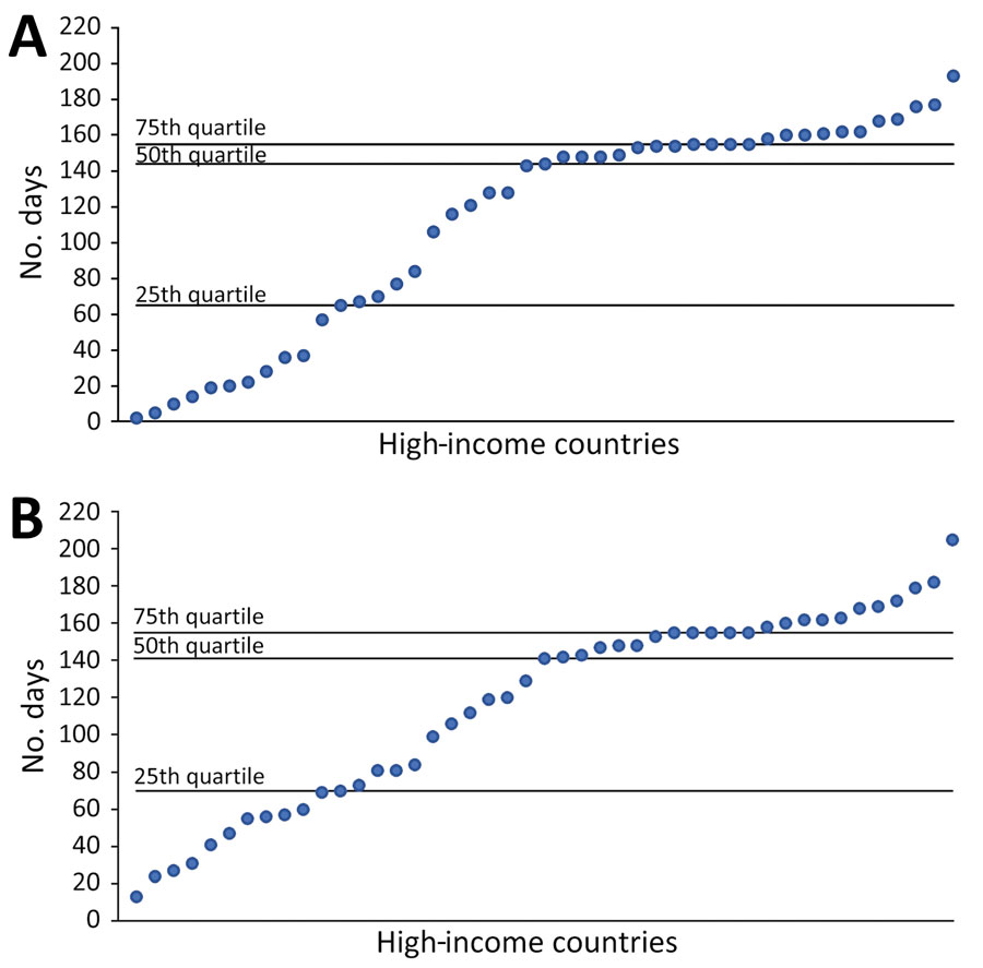 Number of days from SARS-CoV-2 Delta variant dominance to peak case rates (A) and peak death rates (B) in 45 high-income countries, December 2020–November 2021. Each dot represents an individual high-income country. The Delta dominance date for each country was defined as the Monday of the first week in which >50% of sequenced samples in GISAID (https://www.gisaid.org) were Delta.