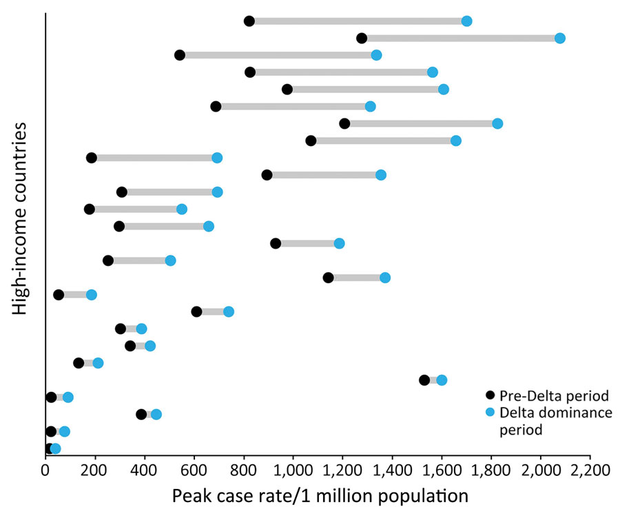 Countries with increased peak COVID-19 case rates during Delta dominance period compared with pre-Delta period in study of COVID-19 epidemiology in 45 high-income countries, December 2020–November 2021. Each data line represents 1 country (n = 26 countries).
