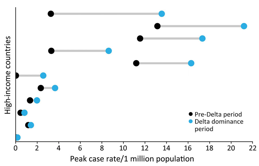 Countries with increased peak COVID-19 death rates during Delta dominance period compared with pre-Delta period in study of COVID-19 epidemiology in 45 high-income countries, December 2020–November 2021. Each data line represents 1 country (n = 11 countries).