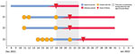 Timeline of probable transmission of SARS-CoV-2 from an African lion to zoo employees, Indiana, USA, 2021–2022. The lion’s likely exposure period was December 8–17, and his infectious period was December 16 through euthanasia on December 23. During the lion’s infectious period, employees Z1 and Z2 each had a single day of cranial contact with him, coinciding with the day of the lion’s illness onset. Z3 had cranial contact with the lion on 3 occasions during his infectious period. Figure highlights the lack of overlap between Z1 and Z2’s infectious period and the lion’s exposure period, and between Z3′s infectious period and Z1 and Z2’s exposure periods.