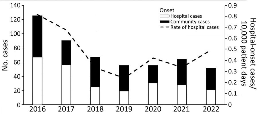 Number of community-onset cases versus hospital-onset cases and rate of hospital-onset infections with carbapenem-resistant Klebsiella pneumoniae, New York, New York, USA, 2016–2022.