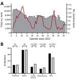 Number of tests performed and positivity rates for healthcare worker screening during SARS-CoV-2 Omicron surge, Germany, 2022. A) Total number of tests (gray bars) and number of positive tests (red line) per calendar week in 2022. B) Percentage positivity of each healthcare worker group in relation to total staff. Black bars indicate all staff; gray bars indicate the HCW groups. Misc., miscellaneous; NS, not statistically significant.