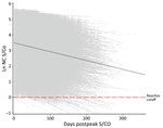 Longitudinal plot of all nucleocapsid-reactive donors with predicted slope (black dashed line) at mean observed peak S/CO in study of trajectory and demographic correlates of antibodies to SARS-CoV-2 nucleocapsid in recently infected blood donors, United States, June 2020‒June 2021. Shown are the overall dataset and a spaghetti plot of regression lines of S/CO values for each donor in the cohort. The natural log of observed peak values covered a range from ≈0 to ≈5.7, and the mean observation time was 101.7 days. Ln, natural log; NC, nucleocapsid; S/CO, sample-to-cutoff value.