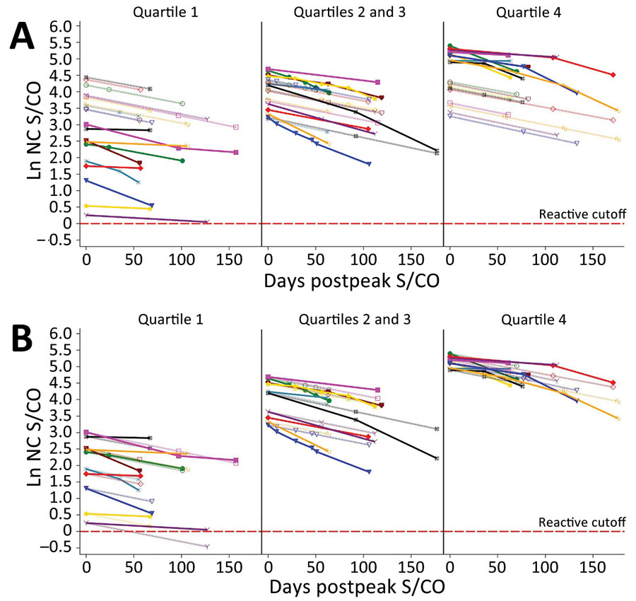 Predicted values and actual S/CO values. A) Raw predicted peak S/CO values and actual donor serologic values by peak S/CO quartile (n = 30);  B) intercept-adjusted predicted S/CO values and actual donor serologic values by peak S/CO quartile (n = 30). Dotted lines indicate predicted values and solid lines observed values. Quartiles were defined on the basis of their observed peak value. Samples were randomly chosen. Ln, natural log; NC, nucleocapsid; S/CO, sample-to-cutoff value.