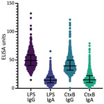 Vibrio cholerae–specific and functional antibodies among participants in a serologic study conducted before a cholera outbreak in Haiti, 2022. We performed ELISAs for both IgG and IgA serotypes on all 861 samples for LPS and CtxB. Horizontal lines indicate medians; error bars indicate interquartile ranges. CtxB, cholera toxin subunit B; LPS, lipopolysaccharide.