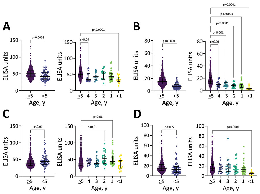 Antibody titers by age, vaccination status, and previous history of infection among participants in a serologic study conducted before a cholera outbreak in Haiti, 2022. We compared antibody titers for lipopolysaccharide (LPS) and cholera toxin subunit B (CtxB) between children <5 years of age (n = 112) and adults and children >5 years of age for LPS IgG (A), LPS IgA (B), CtxB IgG (C), and CtxB IgA (D). We made statistical comparisons between the <5- and ≥5-year age groups using an unpaired 2-tailed Student t test. Individual year-by-year comparisons were compared using 1-way analysis of variance. Horizontal lines indicate medians; error bars indicate interquartile ranges. Significant p values are indicated.