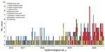 Epidemic curve by ward location for 287 laboratory-confirmed cases of Candida auris infection or colonization at an academic tertiary hospital, South Africa, March 2016–July 2020. ICU, intensive care unit.