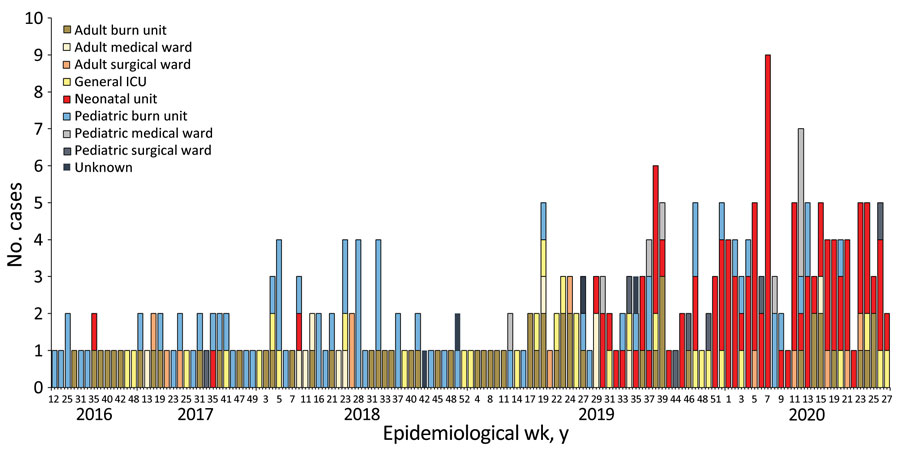 Epidemic curve by ward location for 287 laboratory-confirmed cases of Candida auris infection or colonization at an academic tertiary hospital, South Africa, March 2016–July 2020. ICU, intensive care unit.