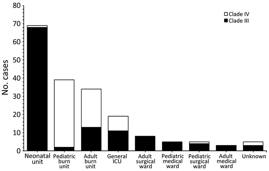 Clade distribution of 188 South African Candida auris isolates from patients admitted to a large metropolitan hospital classified by the patients’ ward locations, South Africa, 2016–2020. ICU, intensive care unit.