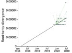 Root-to-tip regression analysis of 67 South African Candida auris outbreak isolates from the neonatal ward of a large metropolitan hospital in South Africa. Genetic distance is plotted against sampling time. Every data point represents a tip on the phylogeny. Black line indicates correlation coefficient for the regression. Green lines represent the evolutionary rate in substitutions/site/day.