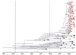 Maximum clade credibility tree of 118 South Africa clade III Candida auris isolates from patients at an academic tertiary hospital in South Africa estimated using BEAST strict clock and coalescent model (24). Red tips represent cases from the neonatal ward, blue bars represent 95% highest probability density black dashed line indicates clade III tMRCA, and red dashed line indicates outbreak strain tMRCA. tMRCA, time to most recent common ancestor. 