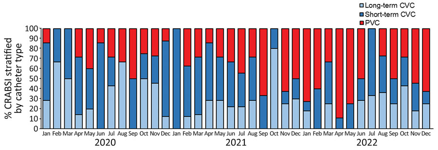 Percentage of intravascular catheter infections stratified by catheter type in study of intravascular catheter bloodstream infections during the COVID-19 pandemic, Switzerland, January 1, 2020–December 31, 2022. CRABSI, catheter-related or -associated bloodstream infections; CVC, central venous catheter; PVC, peripheral venous catheter.