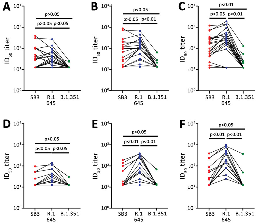 Sensitivity of SARS-CoV-2 lineage variants to neutralizing antibodies, Canada. A–C) Sensitivity of SB3, R.1 645, and B.1.351 (Beta) variants to neutralizing antibodies from patients infected with the ancestral virus (wave 1 samples). D–F) Sensitivity of SB3, R.1 645, and B.1.351 (Beta) VoC to neutralizing antibodies from patients infected with the B.1.1.7 (Alpha) VoC (wave 3 samples). For each isolate, we tested 3 different PFU per well: 15,000 (A, D), 1,500 (B, E), and 150 (C, F). Statistical significance was calculated using 1-way analysis of variance with Tukey multiple comparisons test. ID50, 50% inhibitory dilution; PFU, plaque-forming units.