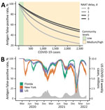 Estimated probability that a positive RAT result is erroneous given a subsequent negative NAAT in a model for interpreting discordant SARS-CoV-2 diagnostic test results. A) Estimated RAT false-positive percentages for levels of community transmission ranging from 0­–2,500 COVID-19 cases per 100,000 population. Green and yellow shading correspond to the Centers for Disease Control and Prevention threshold for low and medium or high community levels (8). Line color corresponds to different numbers of days between the initial RAT and confirmatory NAAT, ranging from same day (lightest gray) to 3 days later (black). B) Estimated RAT false-positive percentages for the United States (purple), Florida (green), and New York (orange) during March 2020­–May 2022, assuming the NAAT is administered 1 day after the RAT and that 1 in 4 cases were reported. Shading reflects uncertainty in Centers for Disease Control and Prevention estimated COVID-19 infection underreported, ranging from 1 in 3 to 1 in 5. The gray time series along the bottom indicates the daily 7-day sum of reported COVID-19 cases in the United States. NAAT, nucleic acid amplification test; RAT, rapid antigen test.