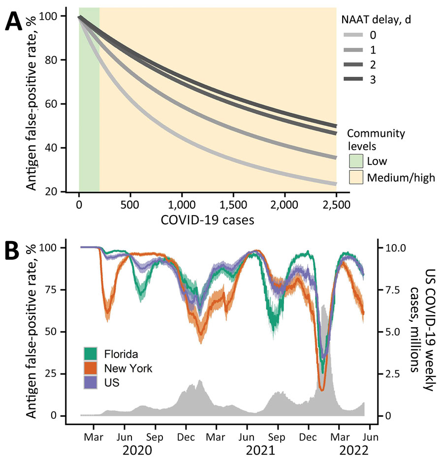 Figure - Model For Interpreting Discordant SARS-CoV-2 Diagnostic Test ...